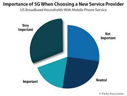 Almost Half Of Current Us Broadband Users Interested In 5g