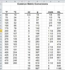 Common Metric Conversions In 2019 Metric Conversion Chart