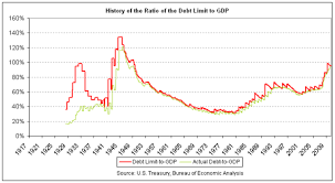 The U S Debt Ceiling A Historical Look The Atlantic