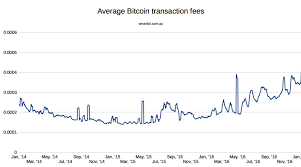 Bitcoins Transaction Fee Crisis Is Over For Now Bitcoin