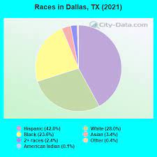 races in dallas texas tx white