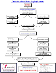 Home Buying Flowchart Pickard Group Your Real Estate