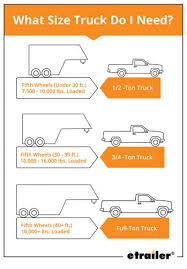 Guide To Choosing The Best Truck For 5th Wheel Towing