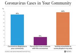 You can manage them any time by clicking on the notification icon. Coronavirus Impacts Disrupted Lives Elevated Stress And Soaring Worry Poll Abc News
