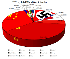 The best reviews june 6 1944 d day. Chart World War Ii Casualties As A Percentage Of Each Country S Population Topforeignstocks Com