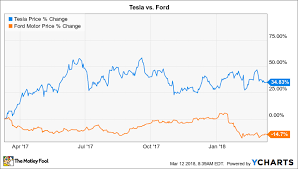 Better Buy Tesla Inc Vs Ford The Motley Fool