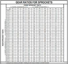 Motorcycle Sprocket Gear Ratio Chart Disrespect1st Com