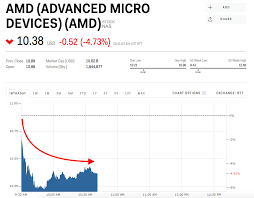 Amd Stock Amd Advanced Micro Devices Stock Price Today