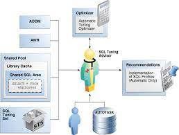 yzing sql with sql tuning advisor