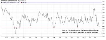 Crude Nat Gas Spread Catching The Falling Knife Inter