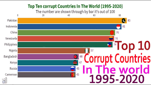 top 10 corrupt country in the world