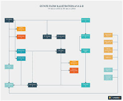 Estate Planning Flowchart Is The Step By Step Process Of