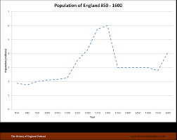 Economic And Social History Charts 1000 1485 The History