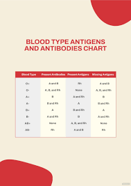 blood type antigens and antibos
