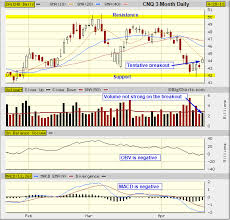 Technical Analysis Canadian Natural Resources Candlestick Chart