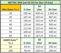 Metric Two Stroke Oil Ratio Chart 5 1 Mix Simplifying Ratios