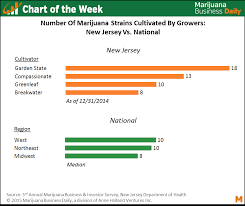 Chart Of The Week Marijuana Strain Cultivation In New