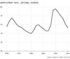 Unemployment In America Mapped Over Time Flowingdata
