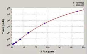 Elisa Standard Curve Fitting Ysis