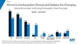 Oral Contraceptive Pills The Henry J Kaiser Family Foundation
