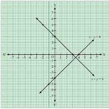 following table to draw graph