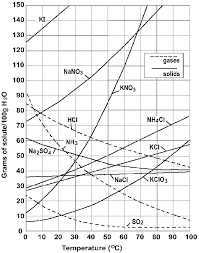 Chemistry Home Printable Solubility Curve