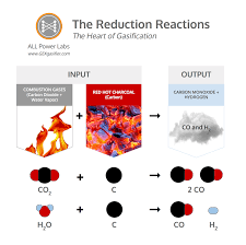 The Five Processes Of Gasification