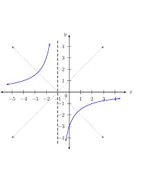 5 3 Hyperbolic Functions Functions