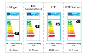 Lightbulb Efficiency Comparison Chart And Analysis Competent