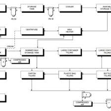 Beer Manufacturing Process Flow Chart Pdf Www