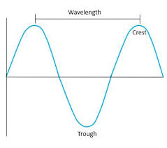 wavelength formula calculation how