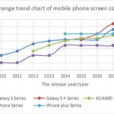 Change Trend Chart Of Mobile Phone Screen Size Download