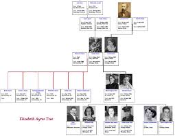 Ayres Genealogy