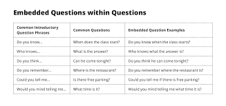 Questions formed in this way cannot be reported with if or whether. Embedded Questions Esl Library Blog