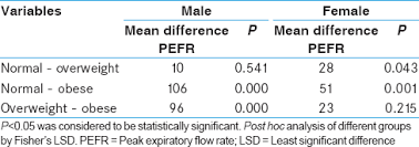 Relation Of Peak Expiratory Flow Rate To Body Mass Index In