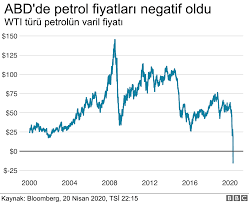 Petrol fiyatları: ABD'de piyasasında tarihi düşüş yaşandı, ilk defa negatif  fiyattan işlem gördü - BBC News Türkçe