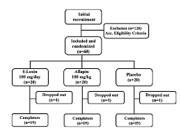 Flow Chart Of The Subjects Who Participated In The Clinical