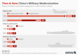 Chart Then Now Chinas Military Modernization Statista
