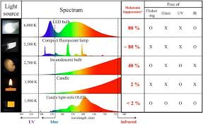 Oled Info Com Light Sources Spectrum Chart Full Spectrum