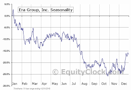 Era Group Inc Nyse Era Seasonal Chart Equity Clock