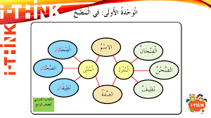 Video ini juga adalah hasil pembelajaran maya bahasa arab. Contoh Peta Pemikiran I Think Bahasa Arab Tahun 4 Kssr Pdf Document