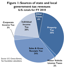 The Sources Of State And Local Tax Revenues Tax Foundation