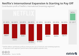 Chart Netflixs International Expansion Is Starting To Pay