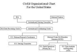 The Civic Education Study Cived Organizational Chart