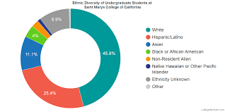 Saint Marys College Of California Diversity Racial