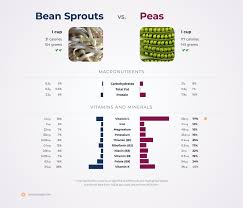 nutrition comparison peas vs bean sprouts