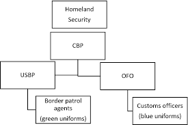 Law Enforcement Corruption Along The U S Borders Springerlink