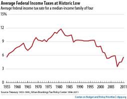 Top 10 Federal Tax Charts Federal Income Tax Income Tax