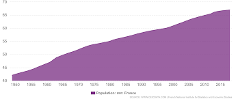 France Population 1949 2019 Data Charts