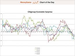 Chart Of The Day Citi Economic Surprise Business Insider